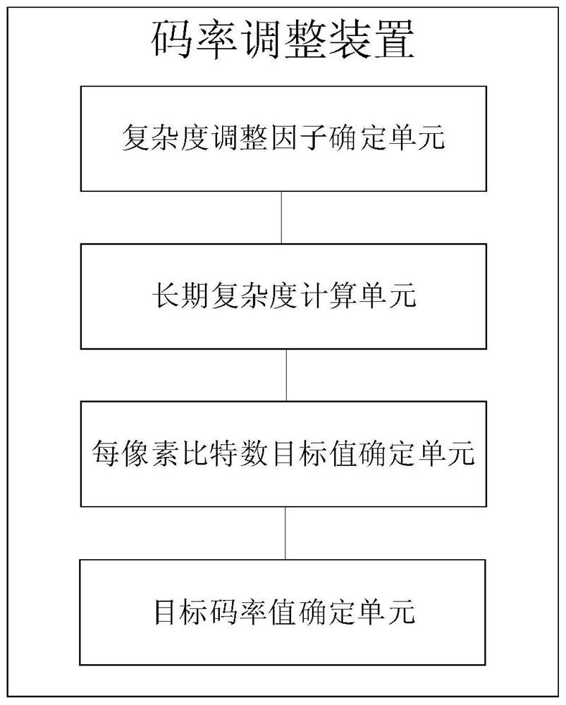 A code rate adjustment method and device in a coding process