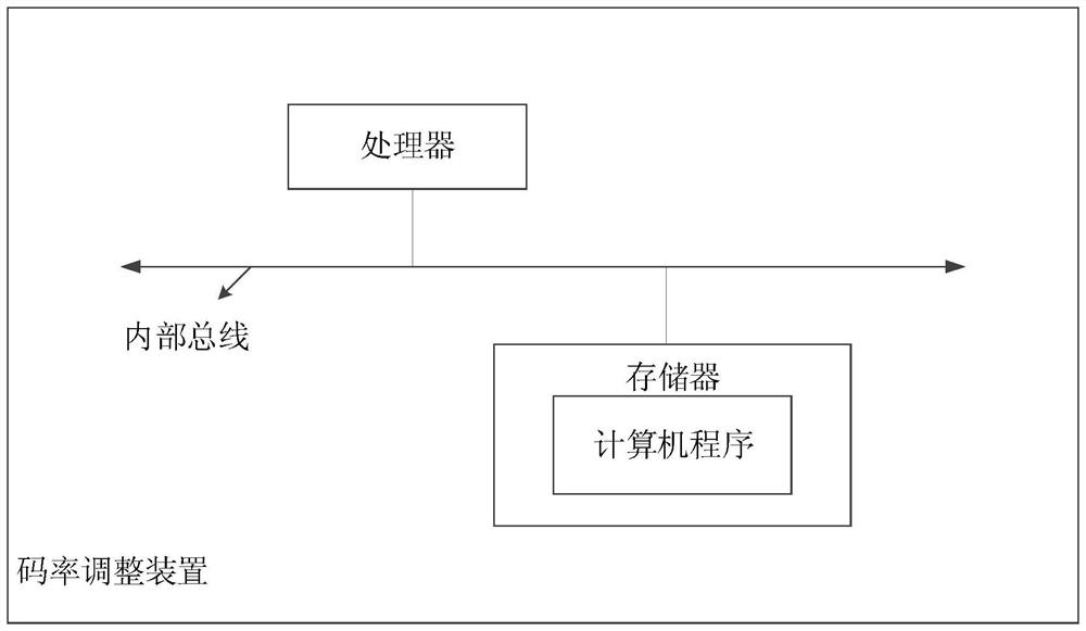 A code rate adjustment method and device in a coding process