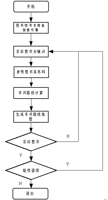 Method of mobile phone navigation in library and system