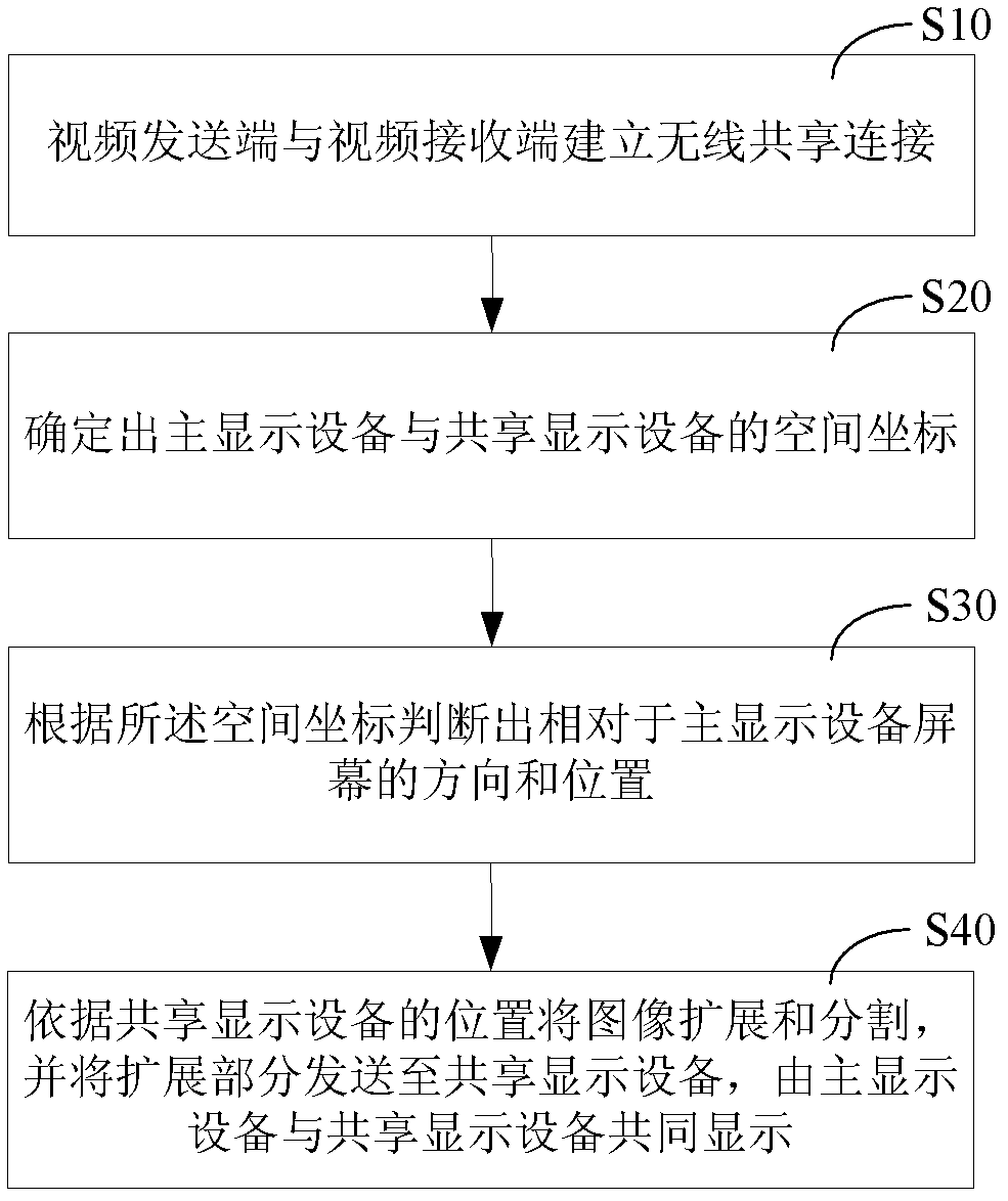 Split screen display method and system applied to multi-screen sharing