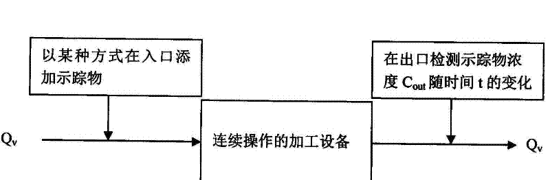 Method for measuring residence time distribution of tobacco material in processing equipment