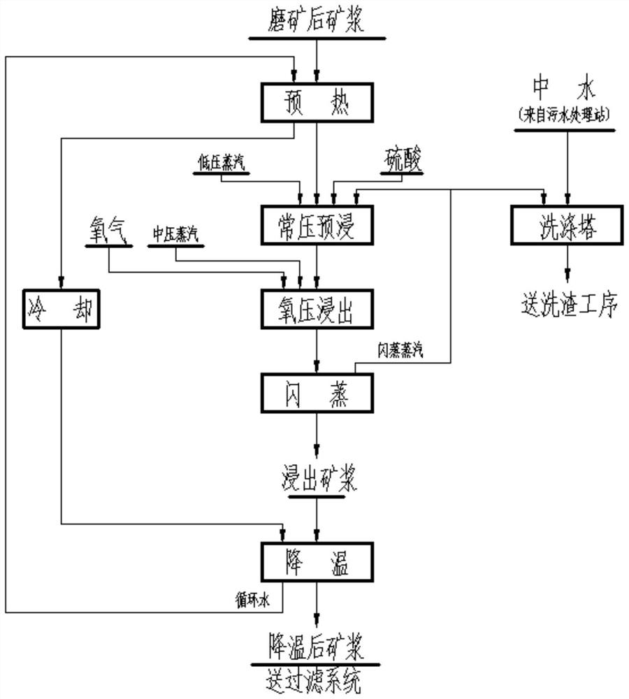 Industrialization method of oxygen pressure acid leaching of primary uranium molybdenum ore