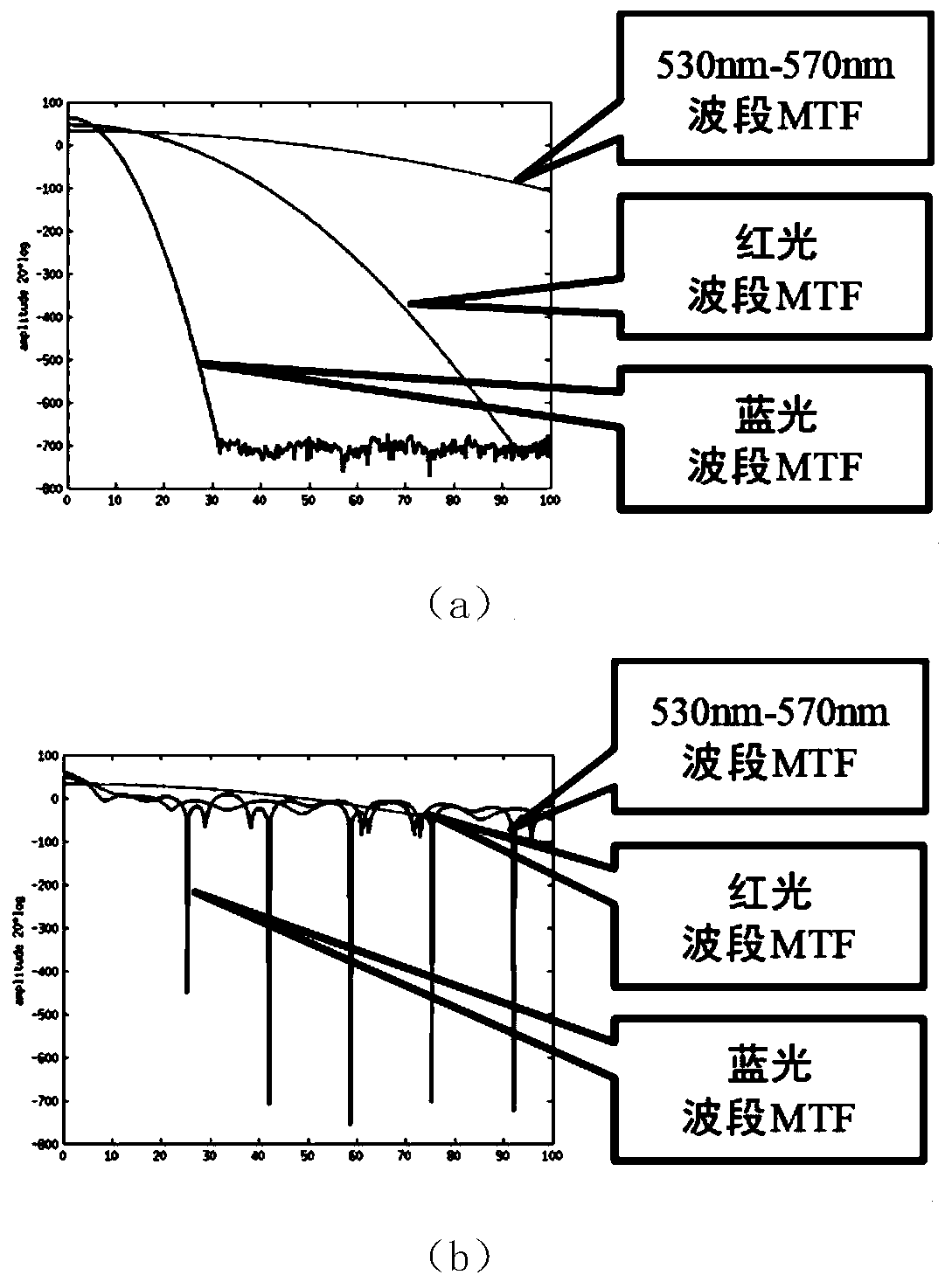 An Imaging Method to Realize High Spatial Bandwidth Product