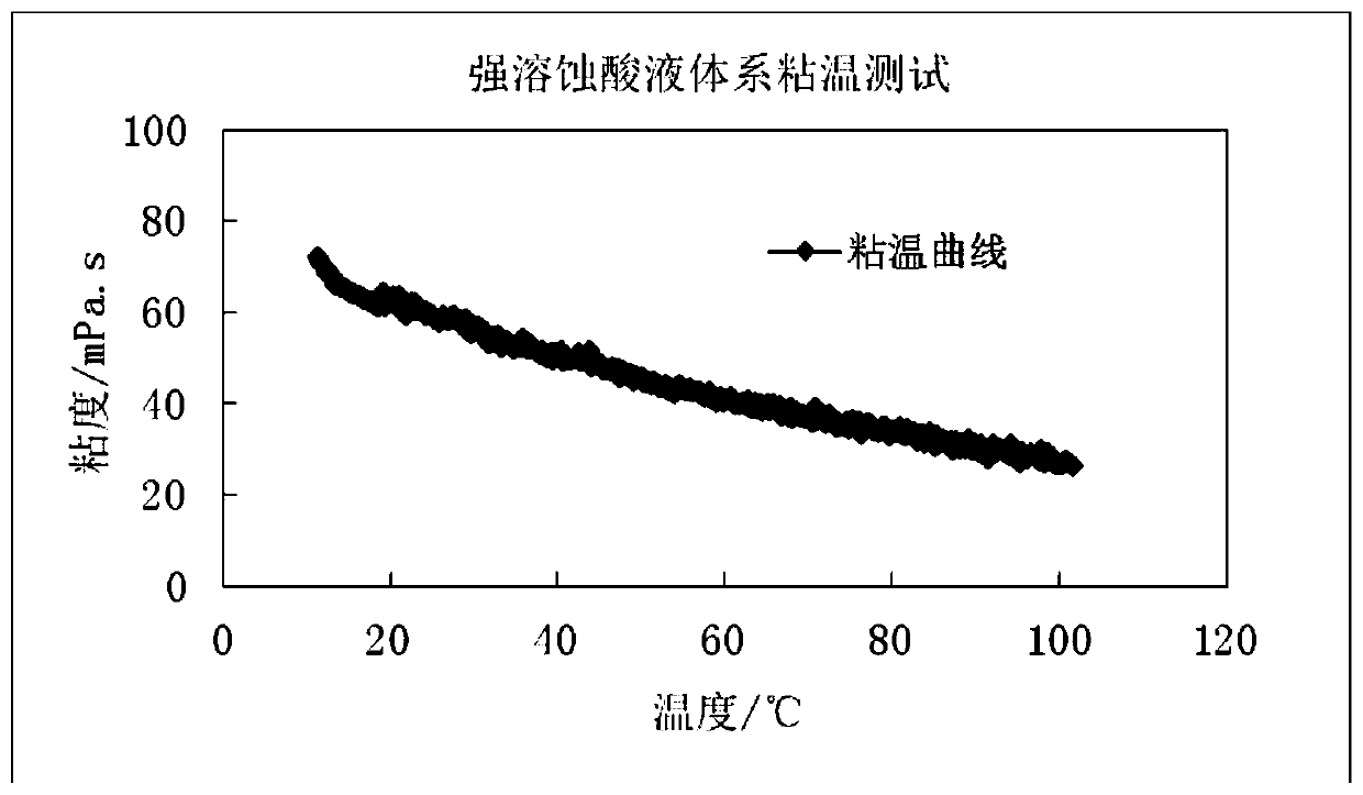 High-viscosity strong-corrosion acid liquid system for low-permeability sandstone oil reservoir