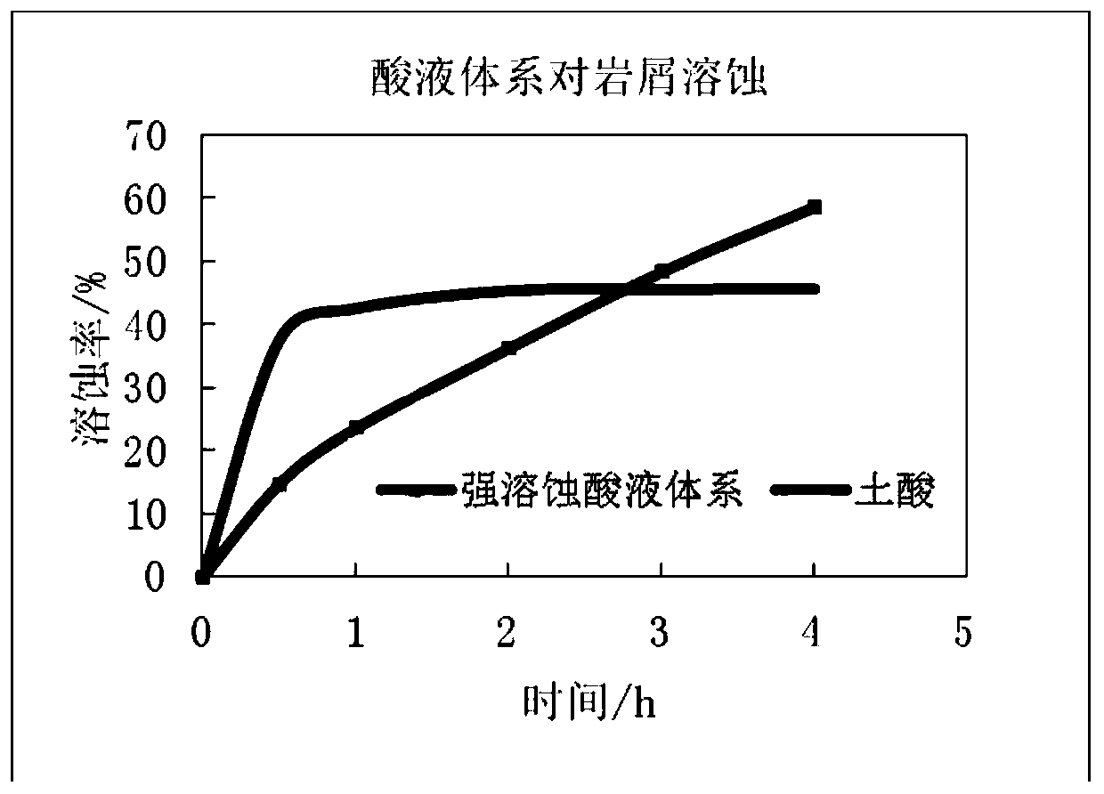 High-viscosity strong-corrosion acid liquid system for low-permeability sandstone oil reservoir