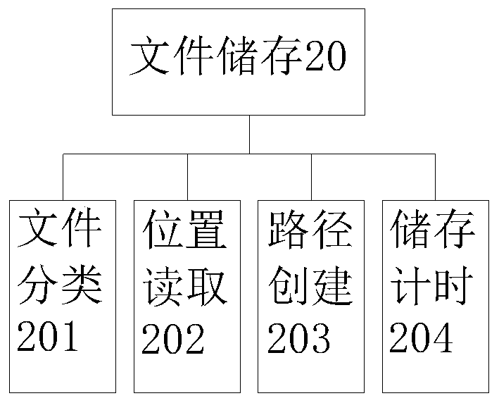 Computer file temporary storage processing system and processing method thereof