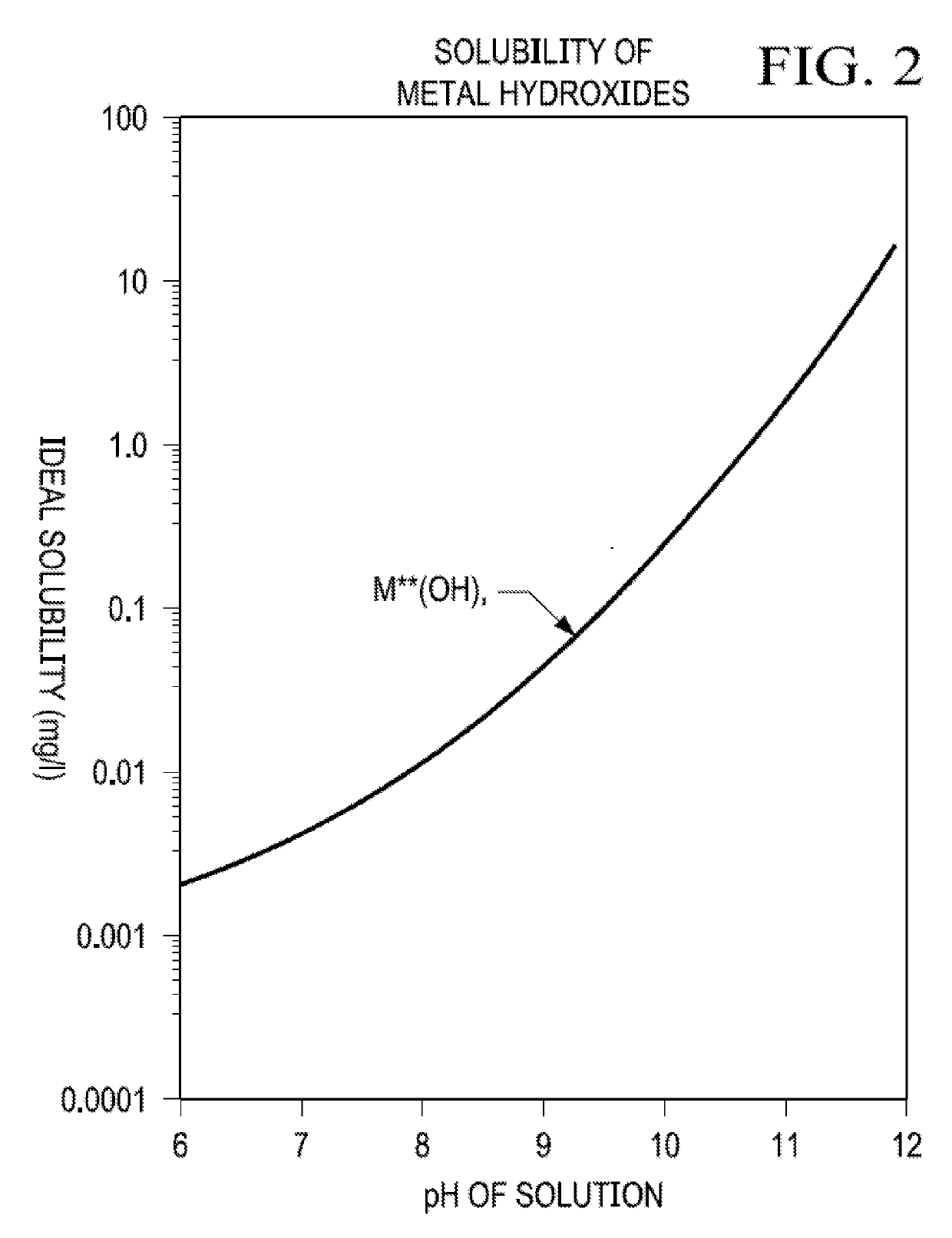 Decomplexation of chelated hardness at high ph