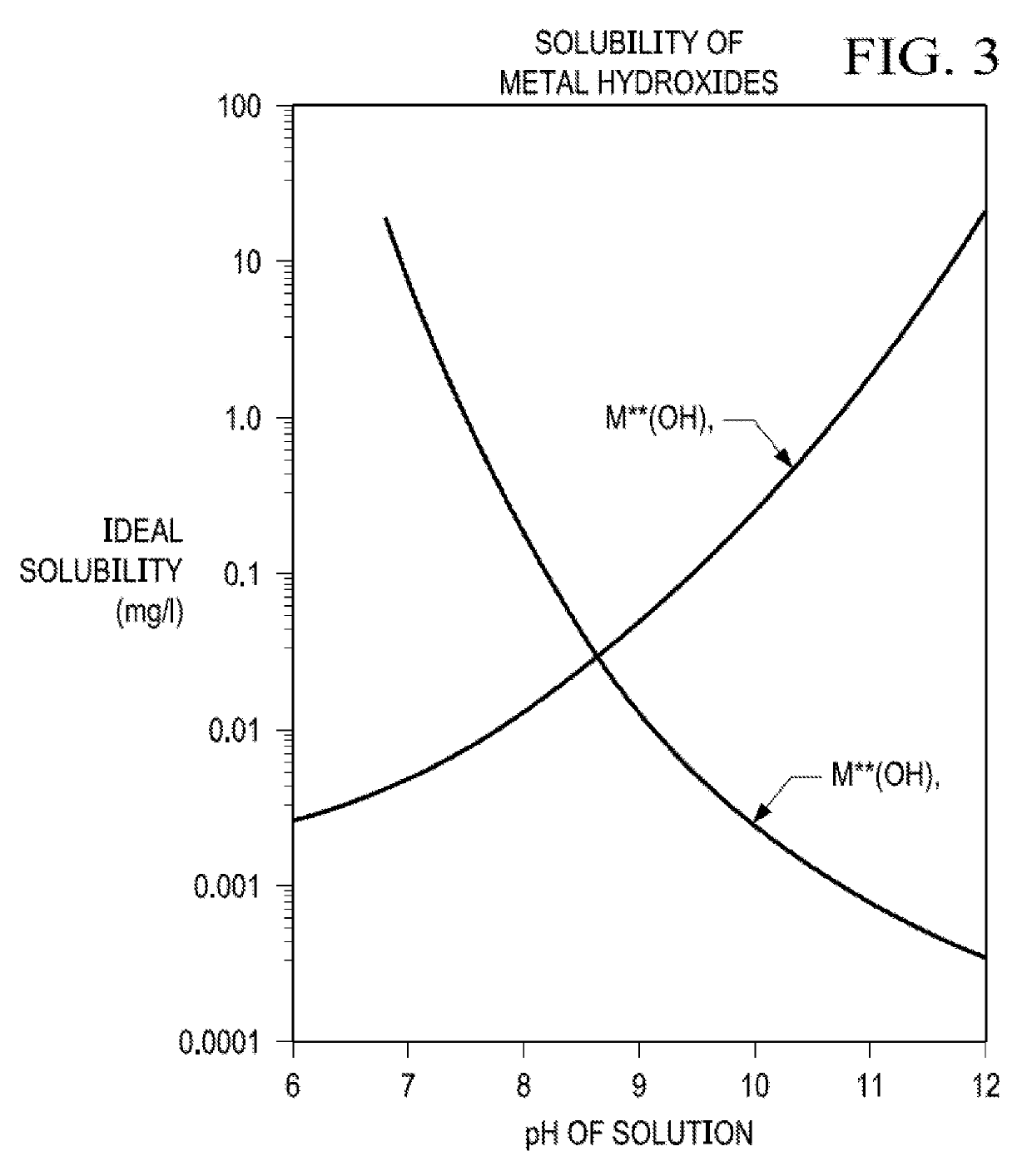 Decomplexation of chelated hardness at high ph