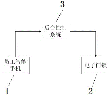 Automatic access control system based on smart phone