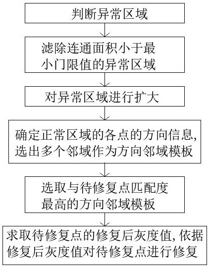 Abnormal vein image restoration method and device