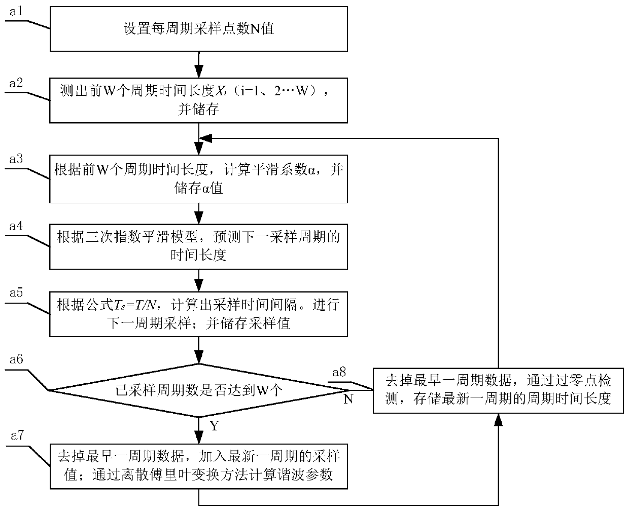 A Software Synchronous Sampling Method for Power Harmonic Parameters