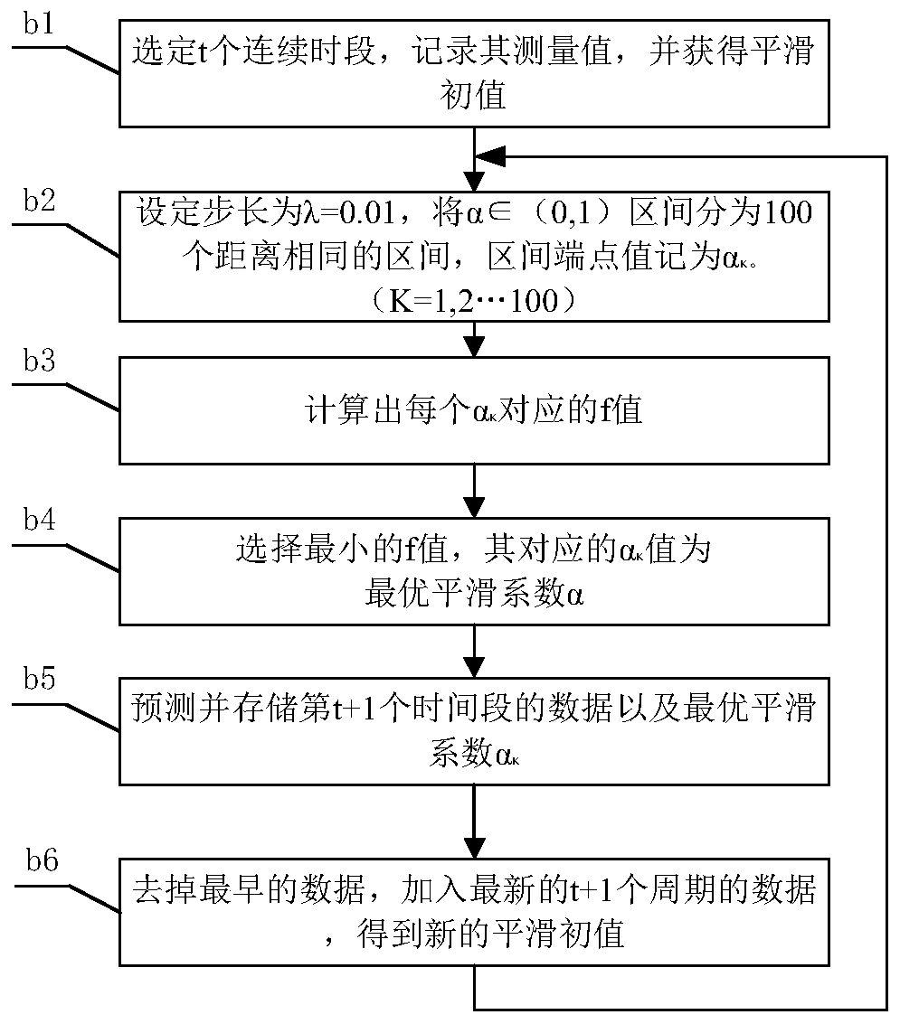 A Software Synchronous Sampling Method for Power Harmonic Parameters