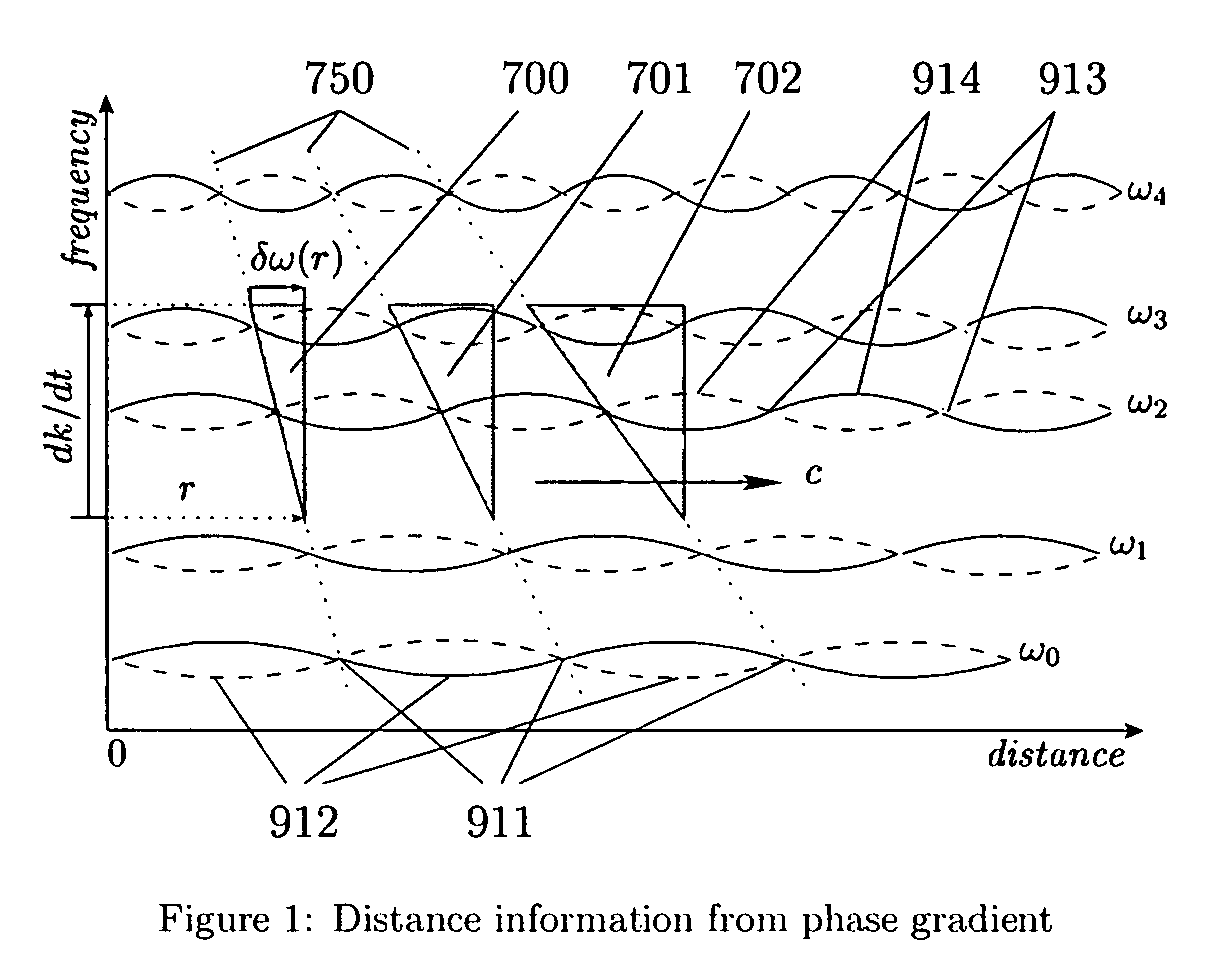 Passive distance measurement using spectral phase gradients