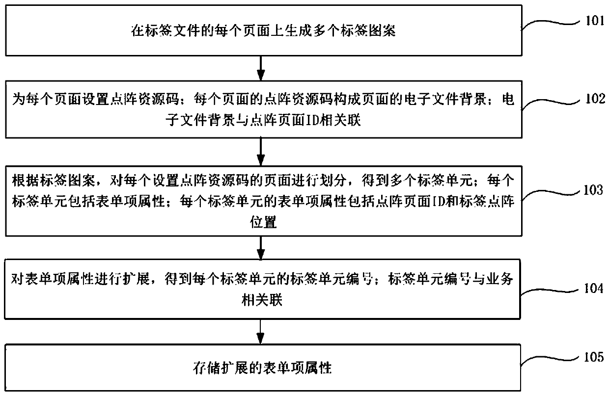 Method and system for generating dot matrix labels