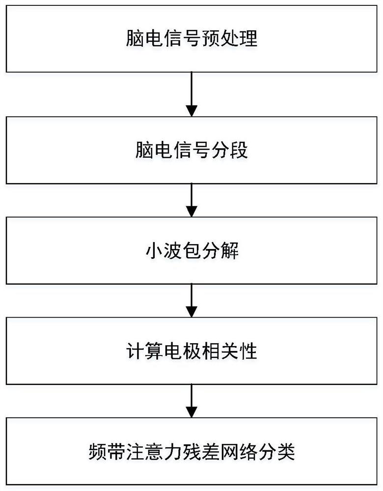 A method for EEG classification based on frequency-band attention residual network