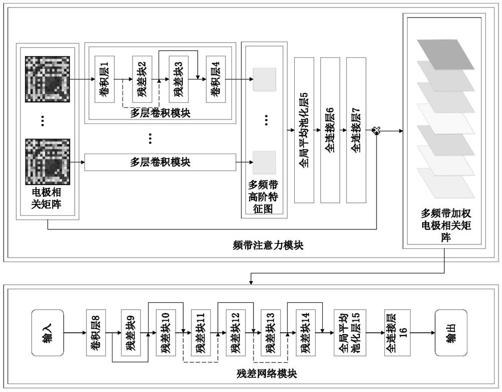 A method for EEG classification based on frequency-band attention residual network