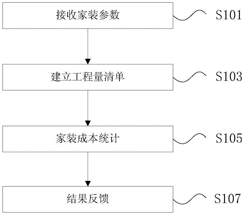 Home decoration cost online control method and system