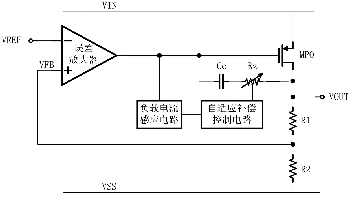Low-dropout linear voltage stabilizer based on self-adaptive zero compensation