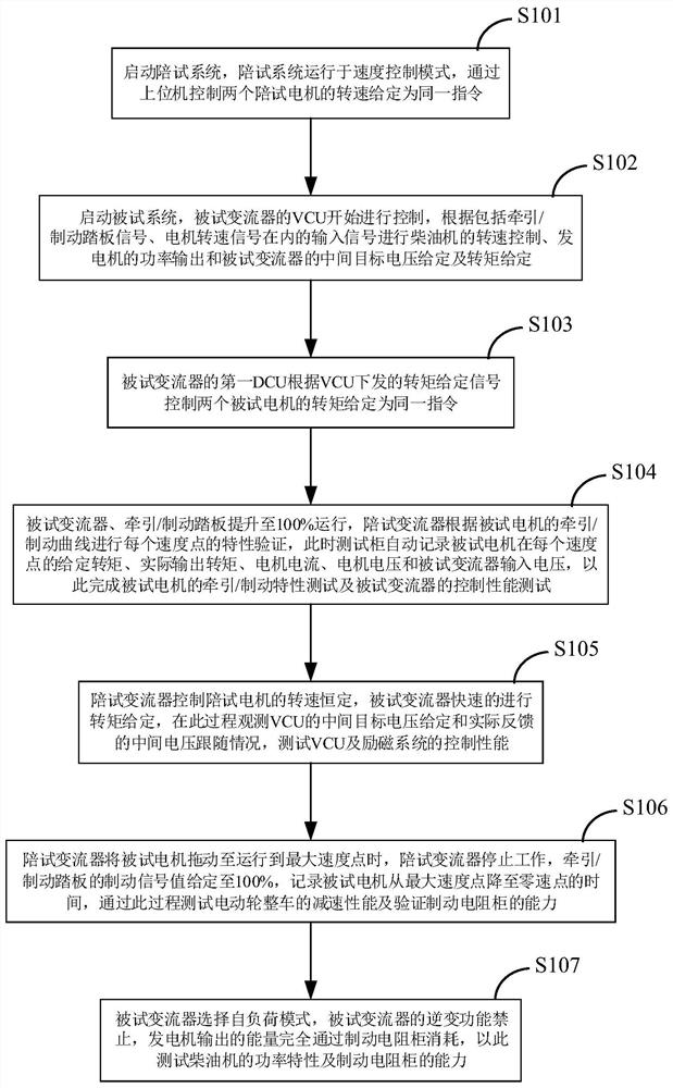 A test system and method for an electric wheel complete vehicle alternating current drive