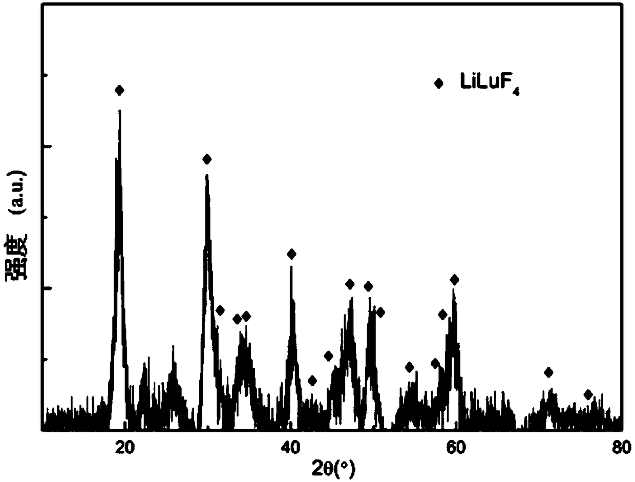 Neodymium-doped lutetium lithium fluoride nanomaterial as well as preparation method and application thereof