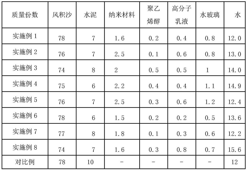 A kind of low-shrinkage and high-strength aeolian sand subgrade material and its preparation method