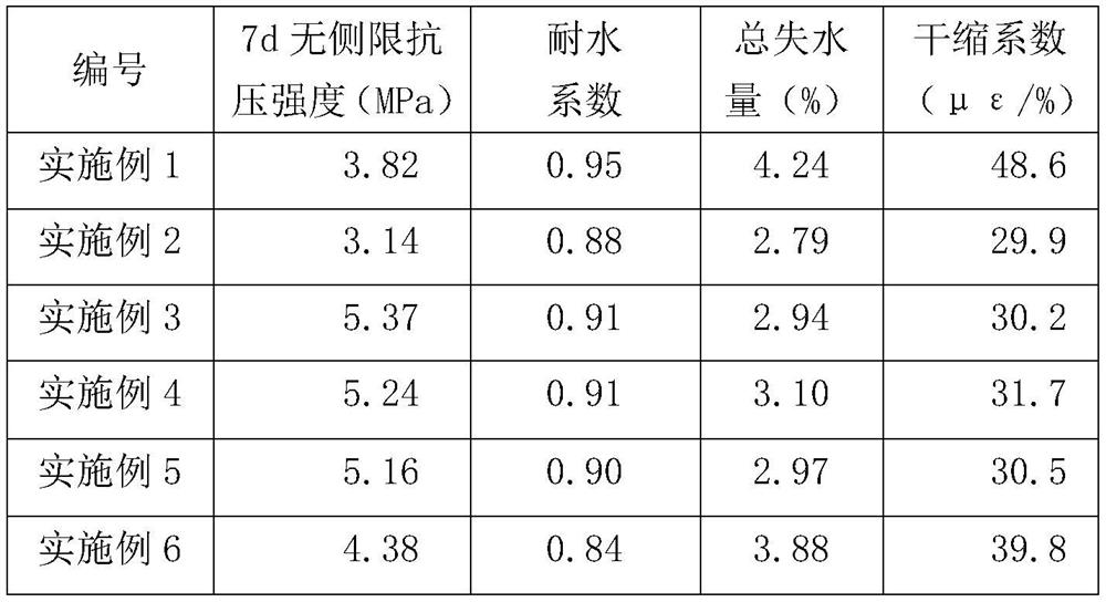 A kind of low-shrinkage and high-strength aeolian sand subgrade material and its preparation method