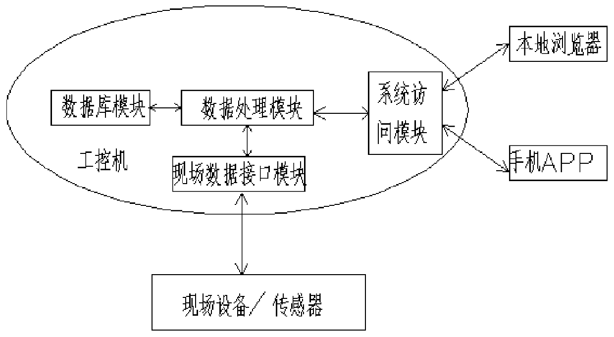 Industrial control equipment based on industrial Internet platform and working method of industrial control equipment