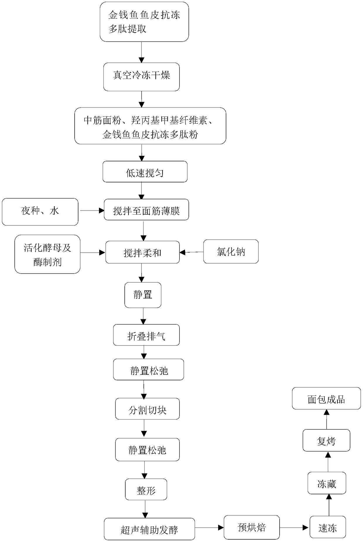 Anti-aging pre-baked bread and preparation method thereof