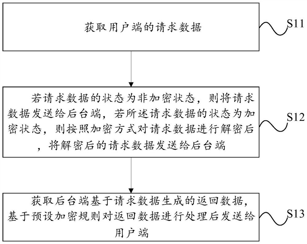 Data transmission method, system, device and medium