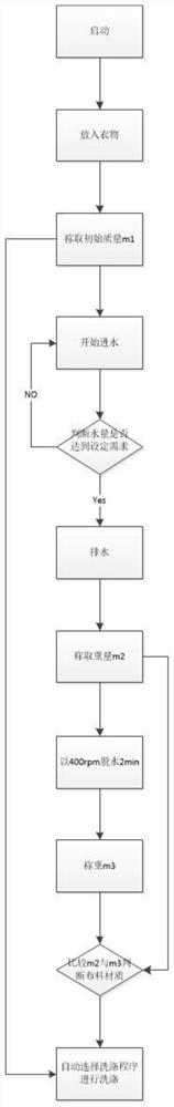 Clothing material identification method, washing machine control method and washing machine