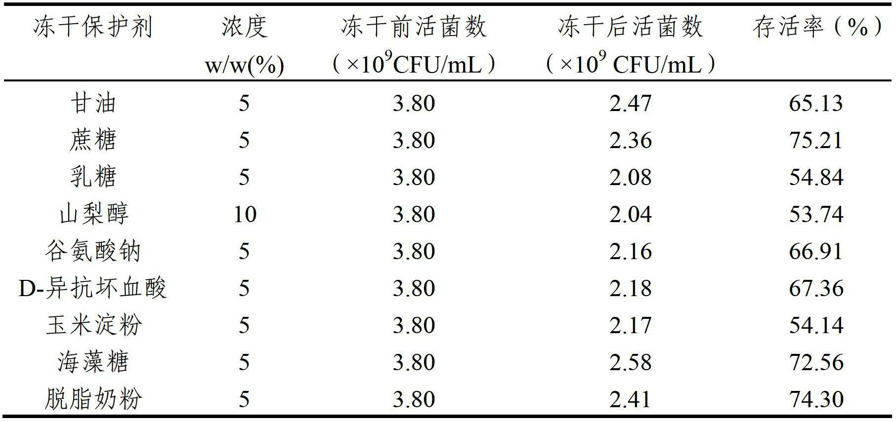 Lactobacillus acidophilus cryoprotectant