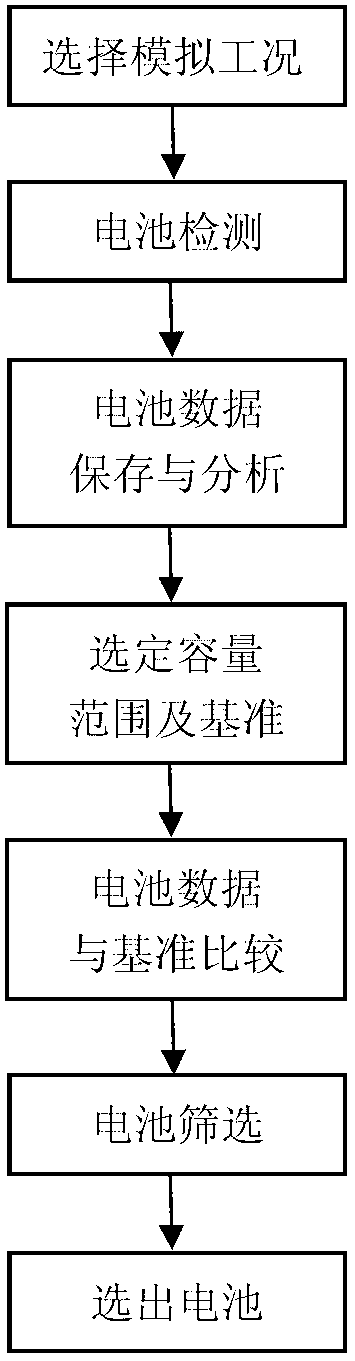 Method for sorting lithium-ion power batteries