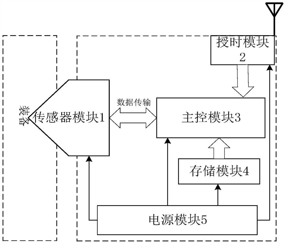 Low-power-consumption self-time-keeping environment monitoring device