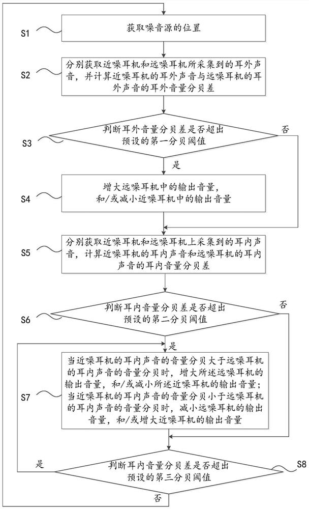 Double-earphone sound effect balance adjusting method and system