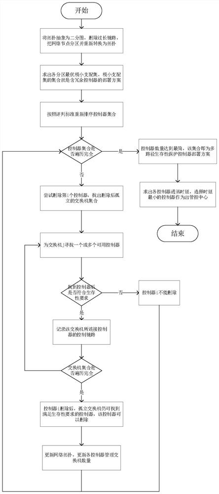 Software-defined optical network controller deployment method based on multipath survivability protection