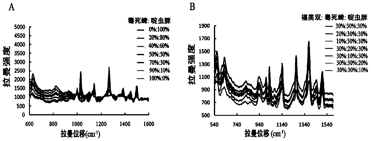 Method for predicting content of each pesticide in mixed pesticide solution based on surface enhanced Raman spectroscopy