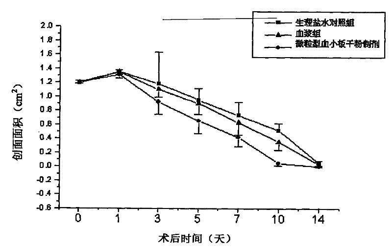 Particle blood platelet dry powder preparation and preparation method thereof and application thereof