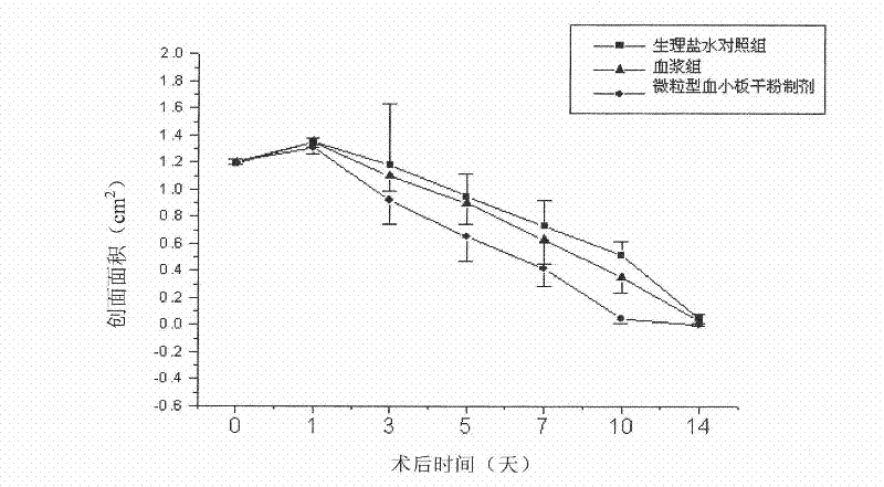 Particle blood platelet dry powder preparation and preparation method thereof and application thereof