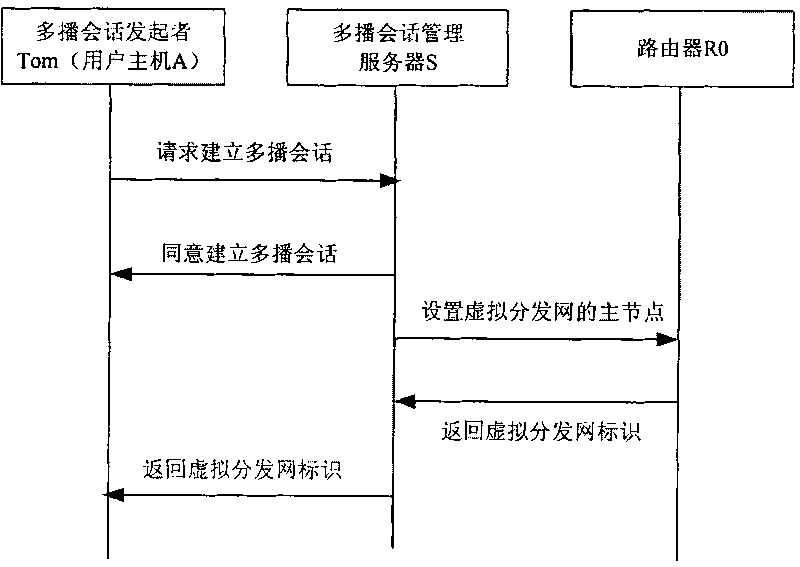 Method for establishing virtual distribution network for multicast conversation in IP network