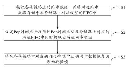 Method for eliminating error between different high-speed serial links through FIFO (First Input First Output) and system