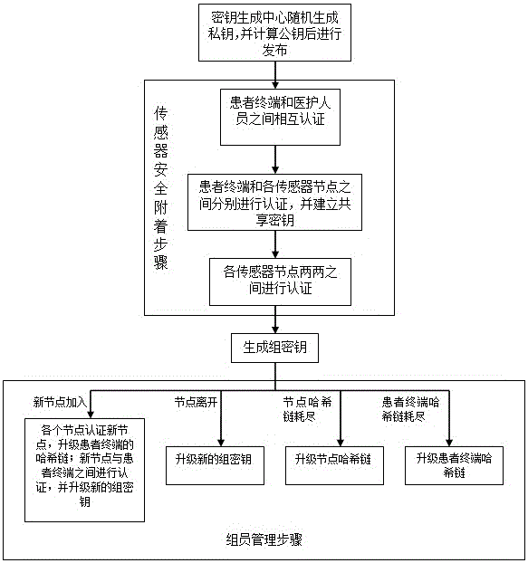 Enhanced Sensor Secure Attachment and Key Management Method in Body Area Network