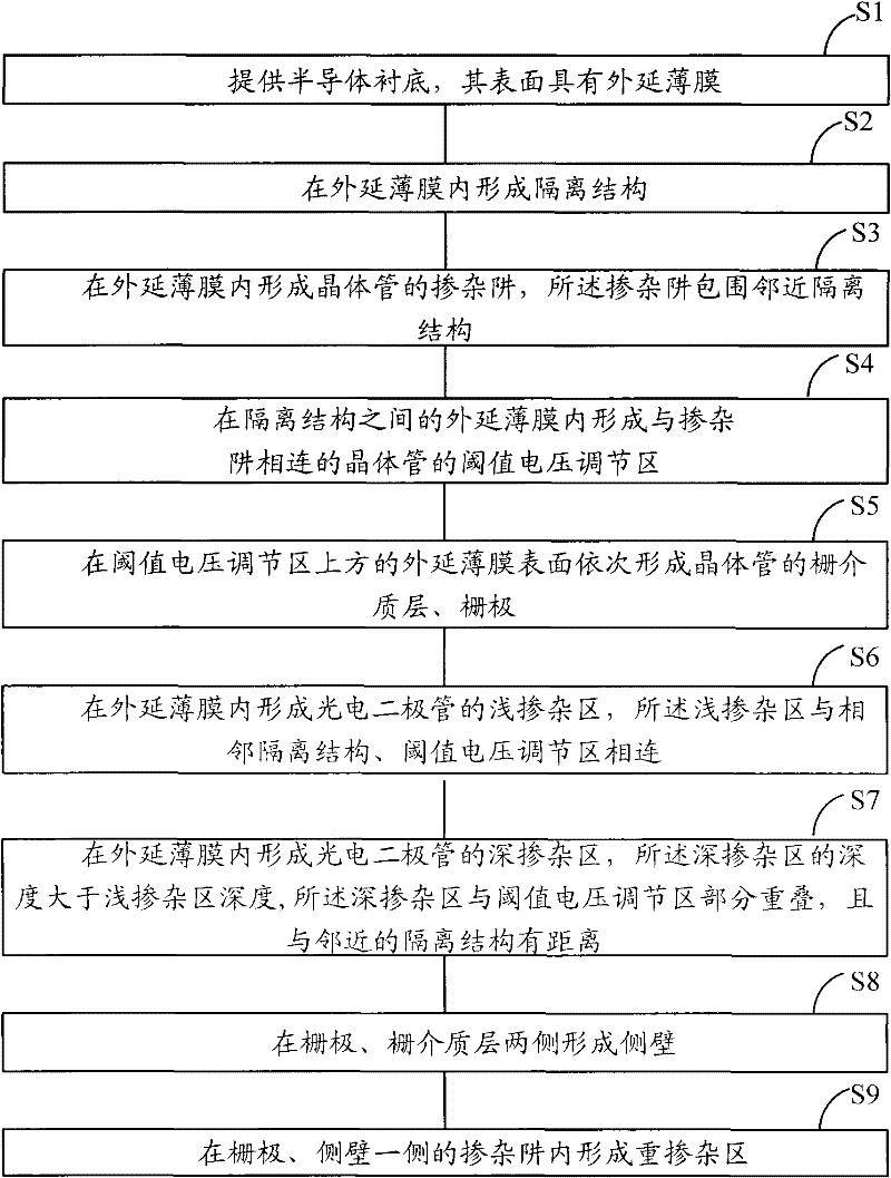 Pixel structure of CMOS (Complementary Metal-Oxide-Semiconductor Transistor) image sensor and manufacture method thereof