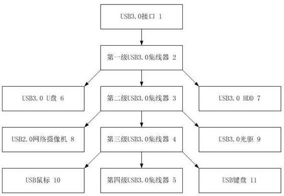 A system and method for testing the stability of a server usb3.0 interface