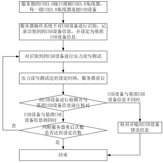 A system and method for testing the stability of a server usb3.0 interface