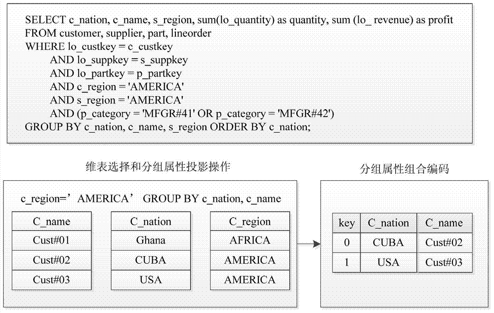 Multidimensional-array-based grouping aggregation calculating method in column storage database