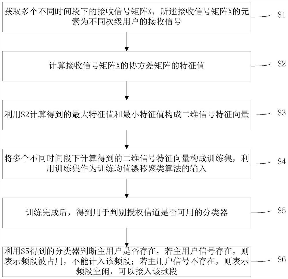 A Collaborative Spectrum Sensing Method Based on Covariance Eigenvalue and Mean Shift Clustering