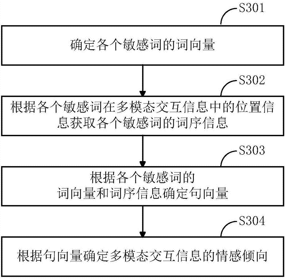 Information filter method and device in man-machine interaction process