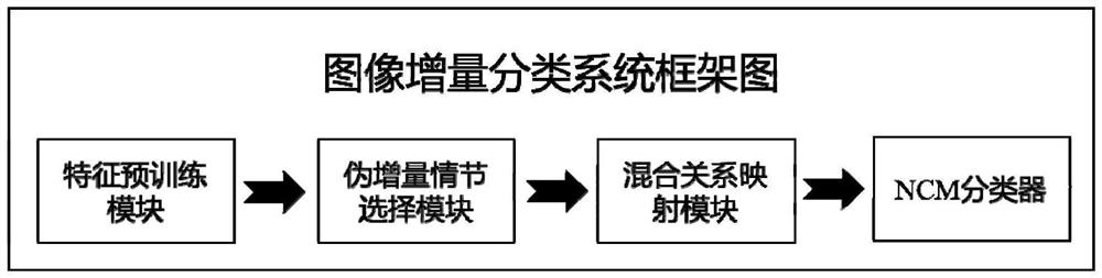 Small sample image increment classification method and device based on embedding enhancement and self-adaption