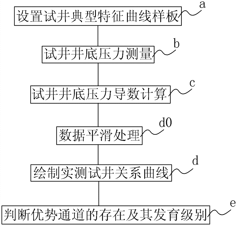 Method and device for water drive oilfield advantage channel recognition