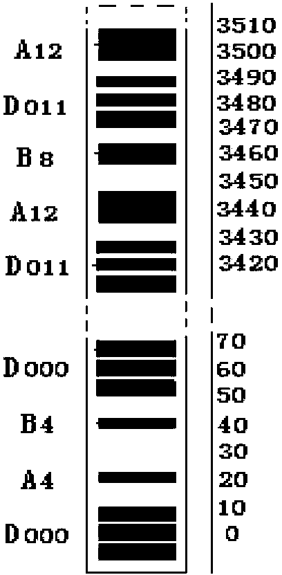 Bar gauge by grading coding